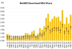 Bet365 Market Share