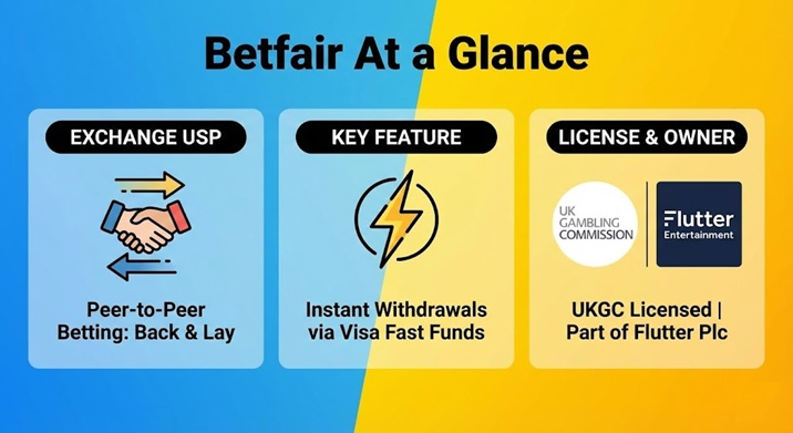 Betfair At a Glance